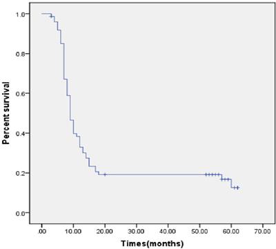 The clinical outcomes of extended resections in patients with IV stage gallbladder cancers: A retrospective study from a large tertiary center